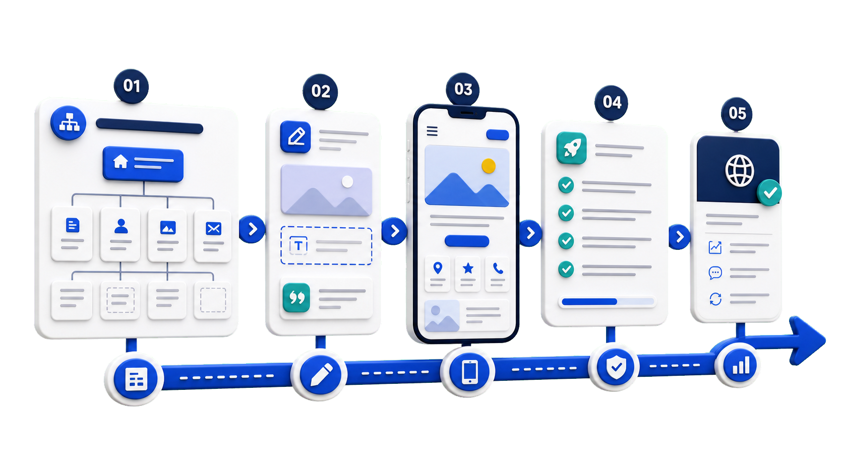 Five step website build workflow showing page planning, content structure, mobile design, launch checks, and next steps